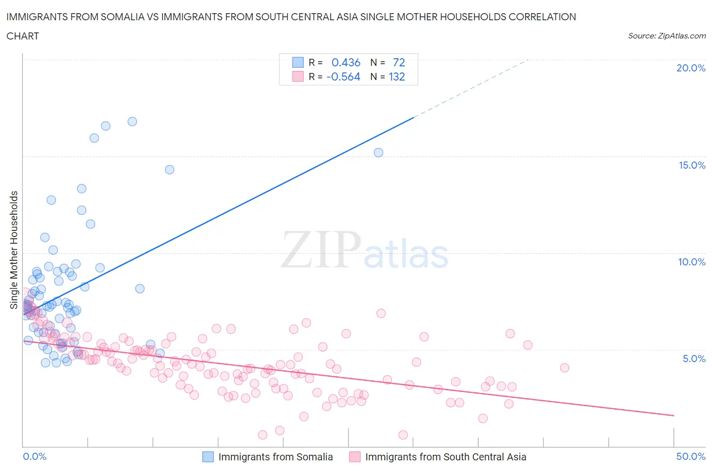 Immigrants from Somalia vs Immigrants from South Central Asia Single Mother Households