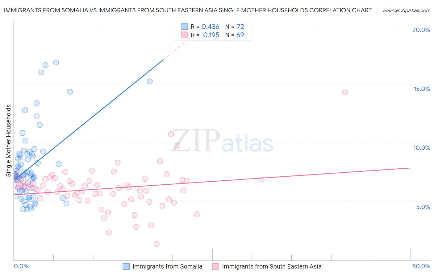 Immigrants from Somalia vs Immigrants from South Eastern Asia Single Mother Households