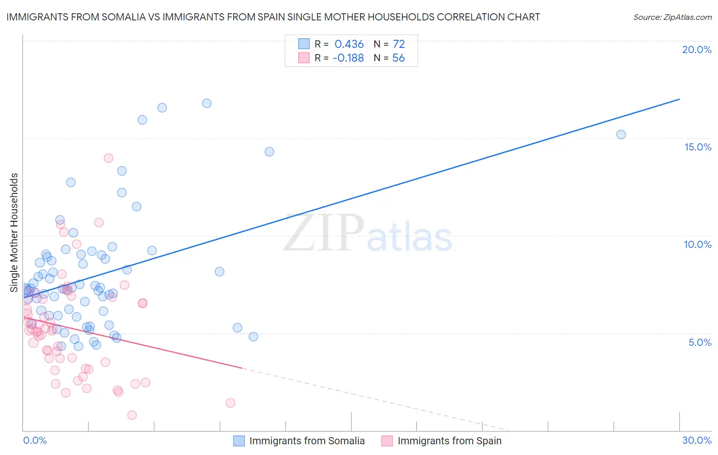 Immigrants from Somalia vs Immigrants from Spain Single Mother Households