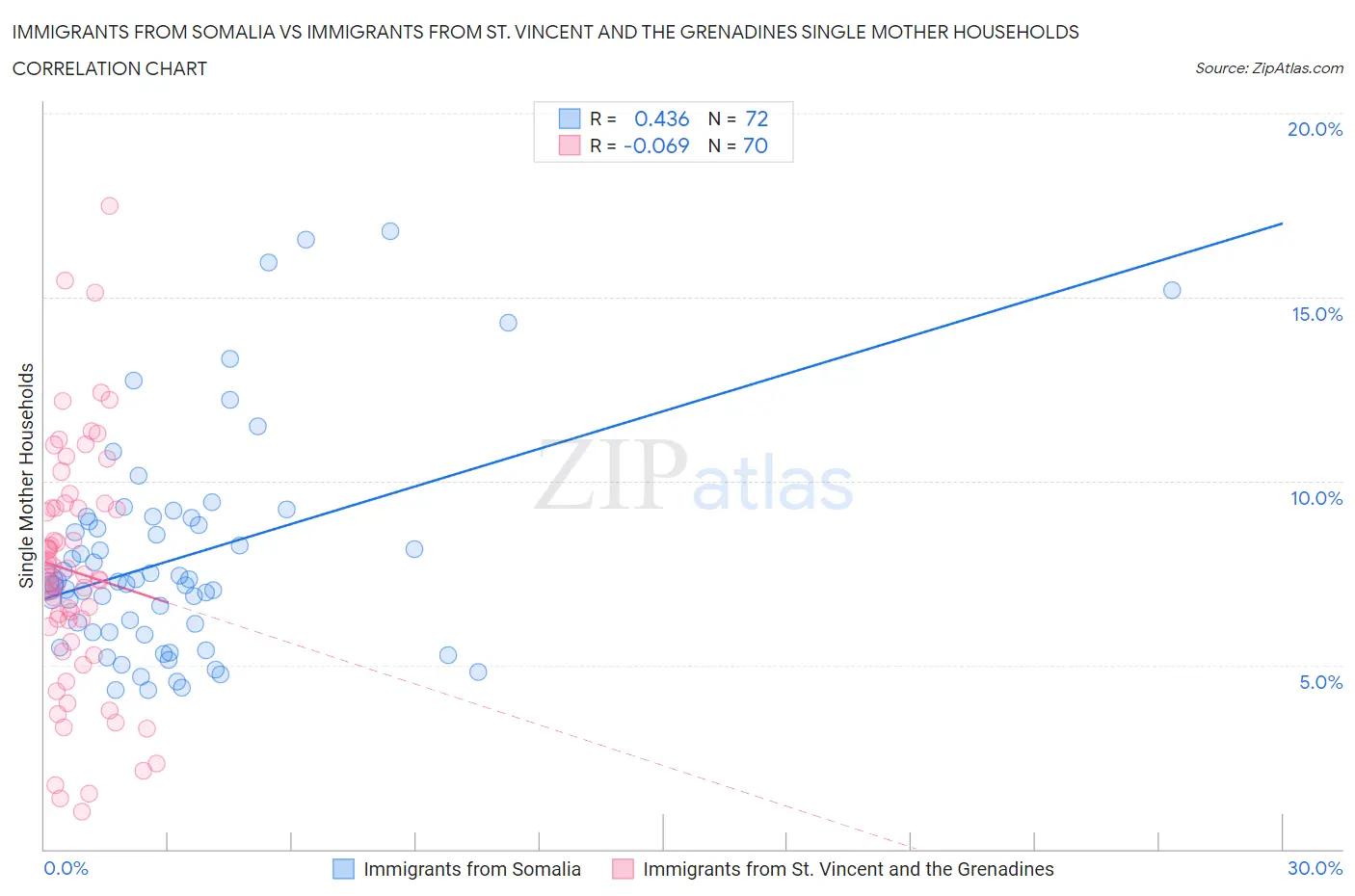 Immigrants from Somalia vs Immigrants from St. Vincent and the Grenadines Single Mother Households