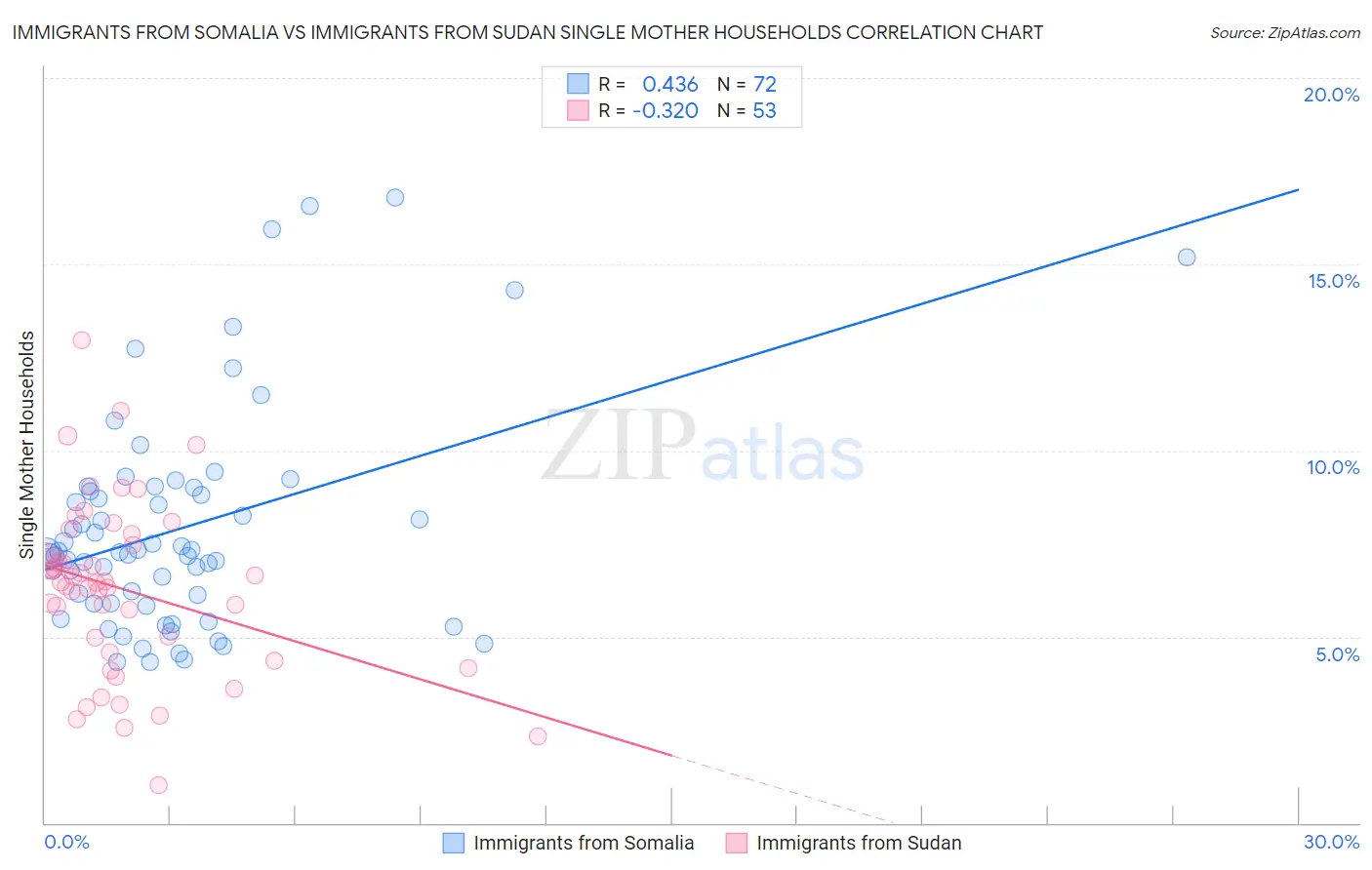 Immigrants from Somalia vs Immigrants from Sudan Single Mother Households