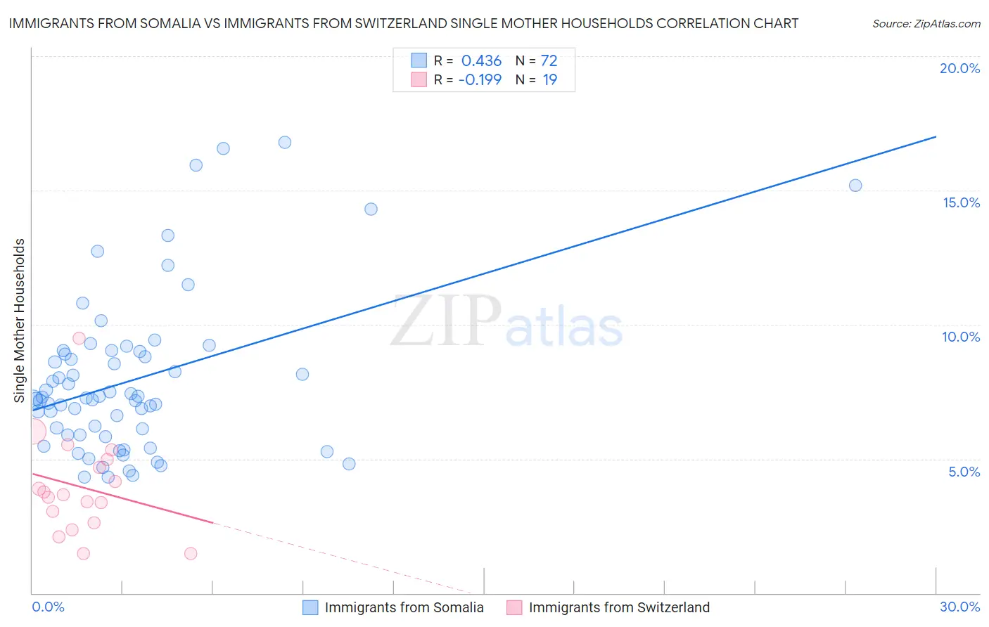 Immigrants from Somalia vs Immigrants from Switzerland Single Mother Households