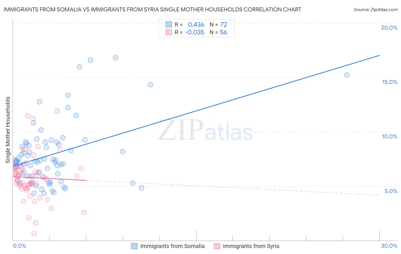 Immigrants from Somalia vs Immigrants from Syria Single Mother Households