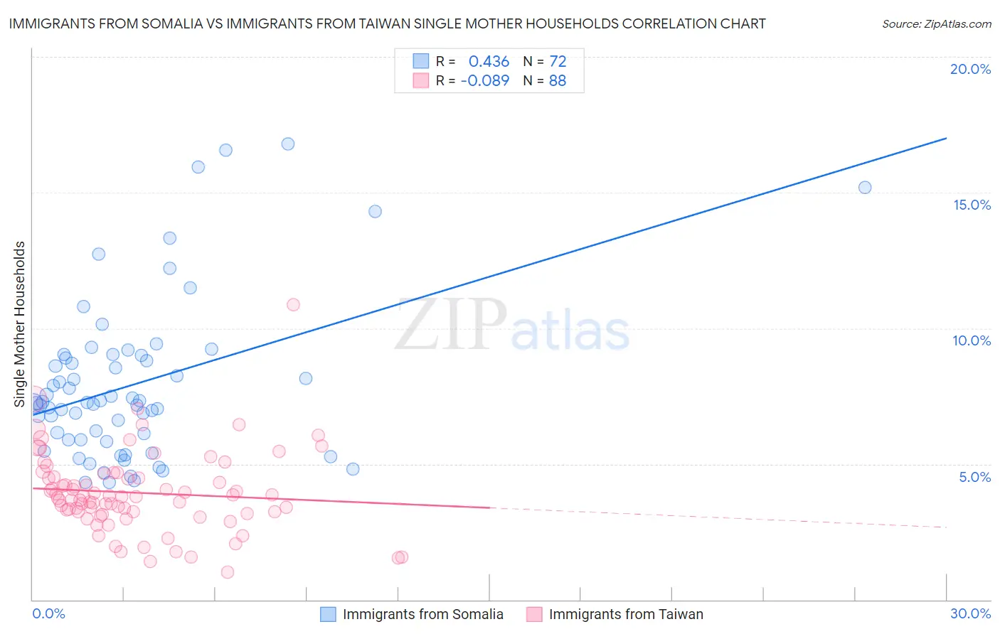 Immigrants from Somalia vs Immigrants from Taiwan Single Mother Households