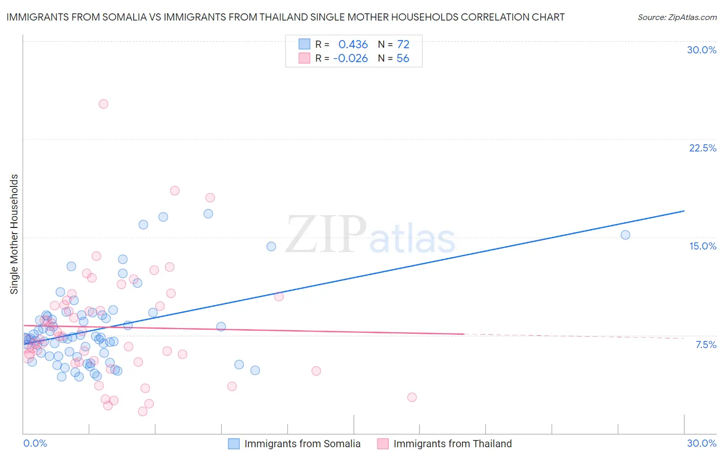 Immigrants from Somalia vs Immigrants from Thailand Single Mother Households