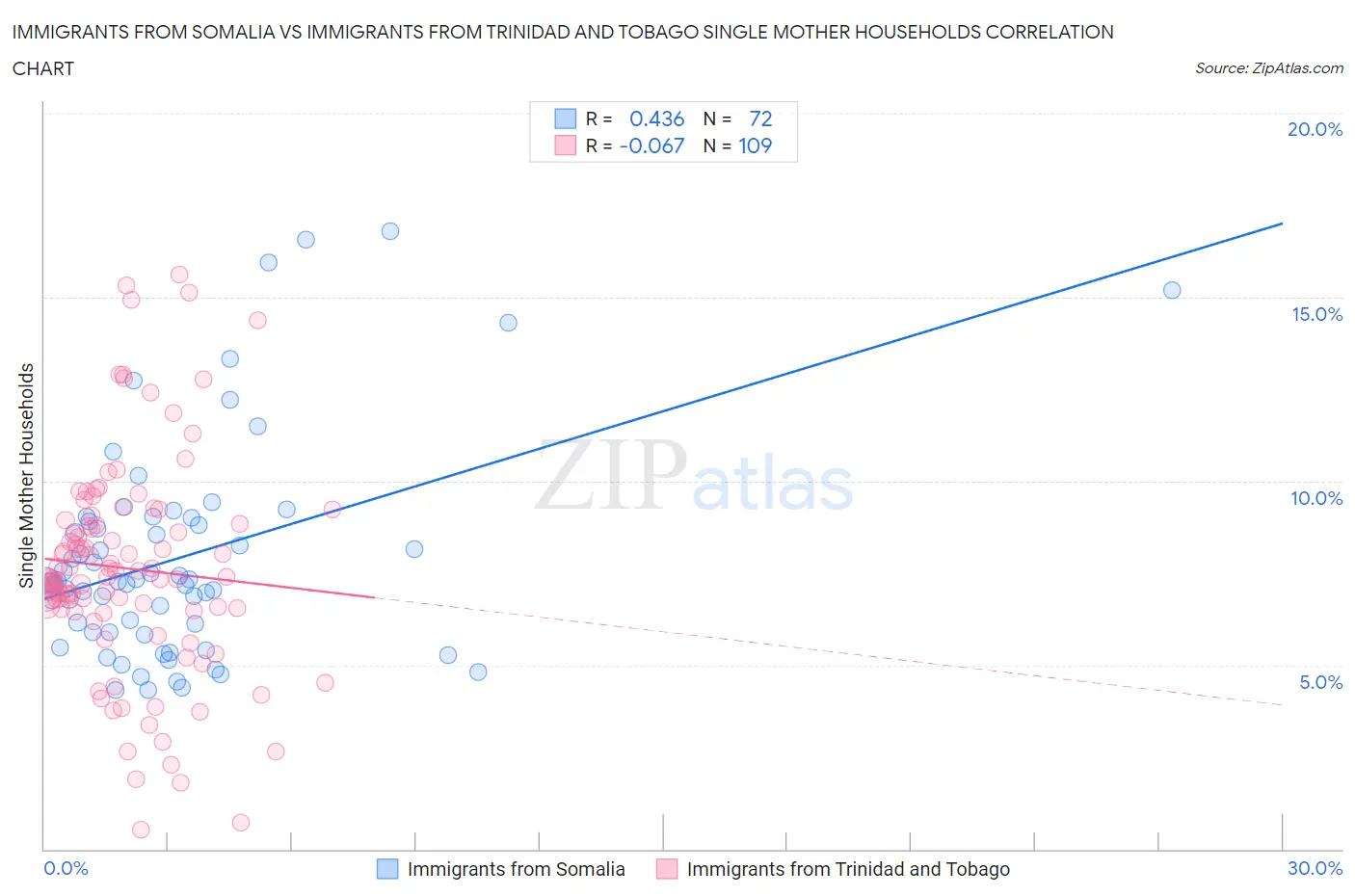Immigrants from Somalia vs Immigrants from Trinidad and Tobago Single Mother Households