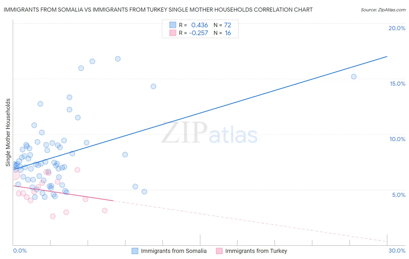 Immigrants from Somalia vs Immigrants from Turkey Single Mother Households