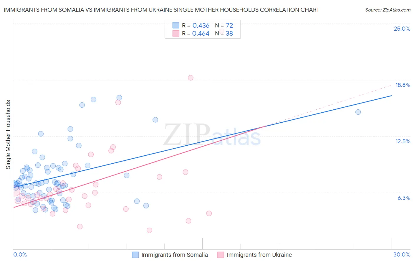 Immigrants from Somalia vs Immigrants from Ukraine Single Mother Households