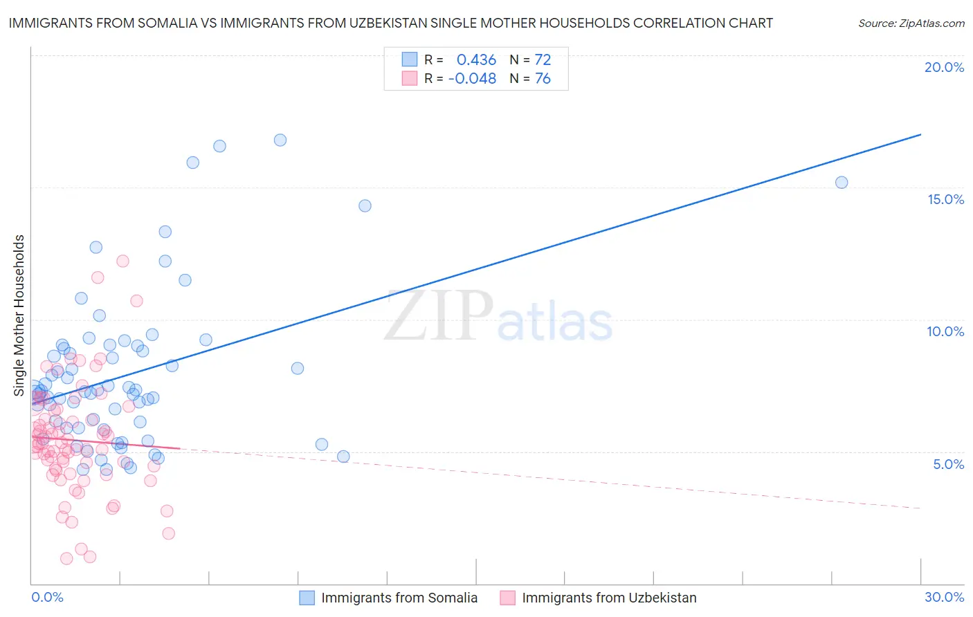 Immigrants from Somalia vs Immigrants from Uzbekistan Single Mother Households