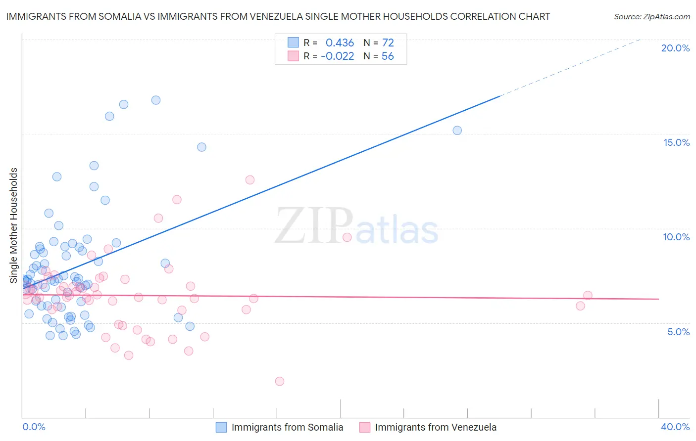 Immigrants from Somalia vs Immigrants from Venezuela Single Mother Households