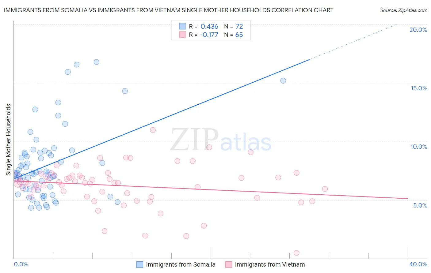 Immigrants from Somalia vs Immigrants from Vietnam Single Mother Households