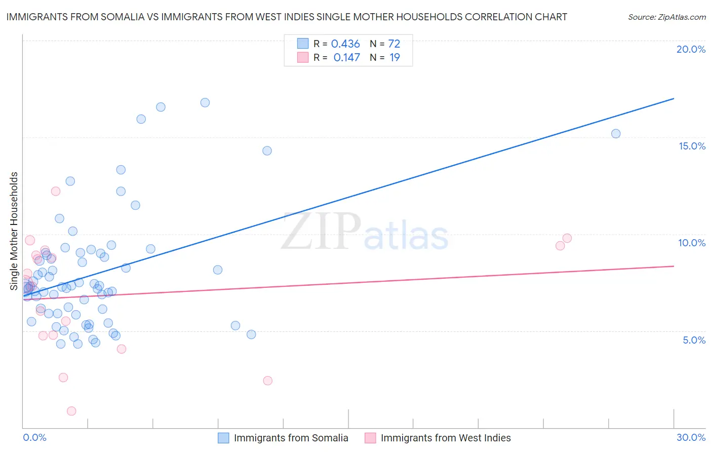 Immigrants from Somalia vs Immigrants from West Indies Single Mother Households