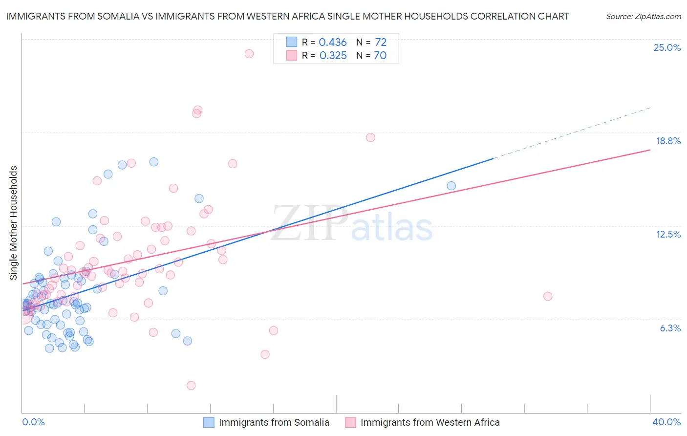 Immigrants from Somalia vs Immigrants from Western Africa Single Mother Households