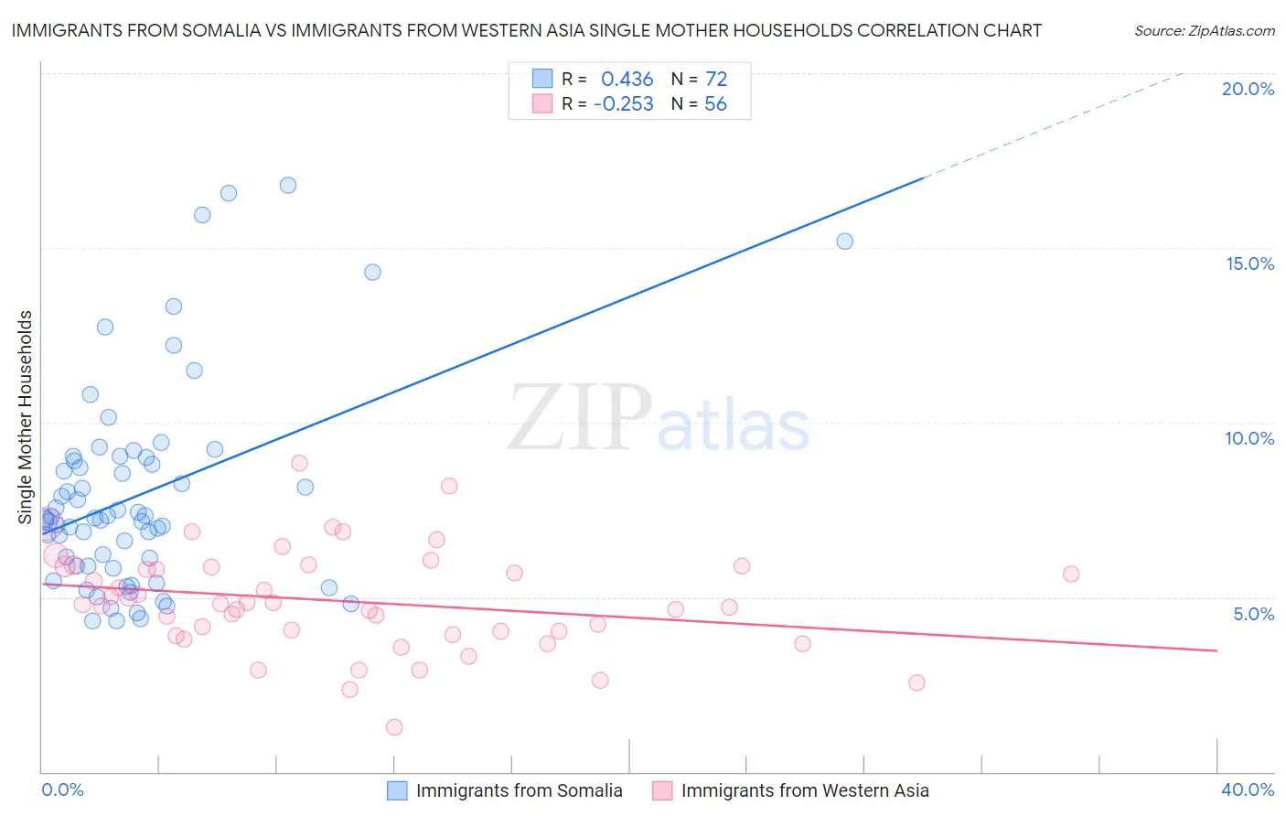 Immigrants from Somalia vs Immigrants from Western Asia Single Mother Households