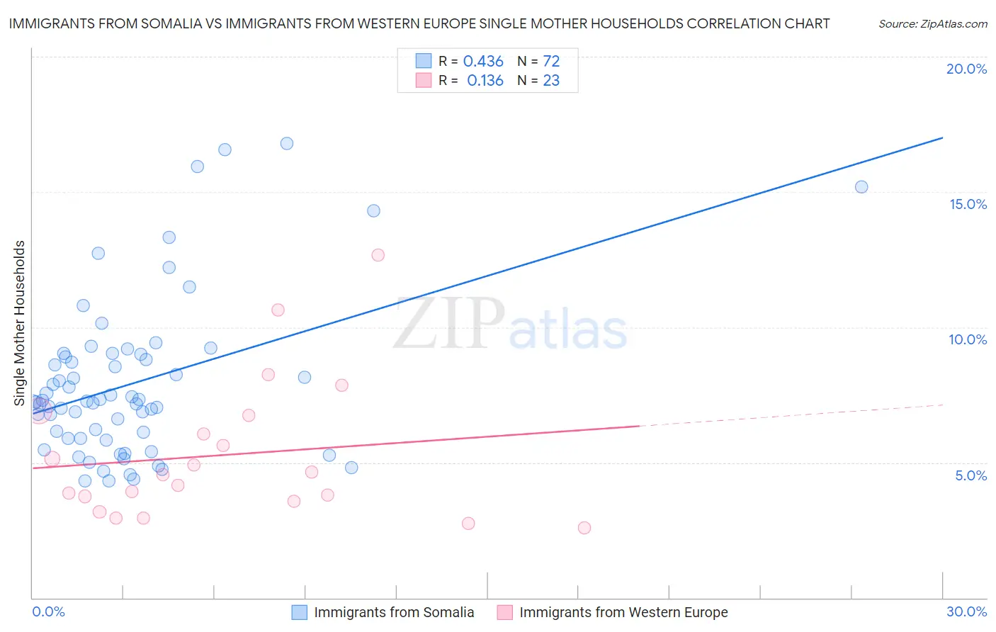 Immigrants from Somalia vs Immigrants from Western Europe Single Mother Households