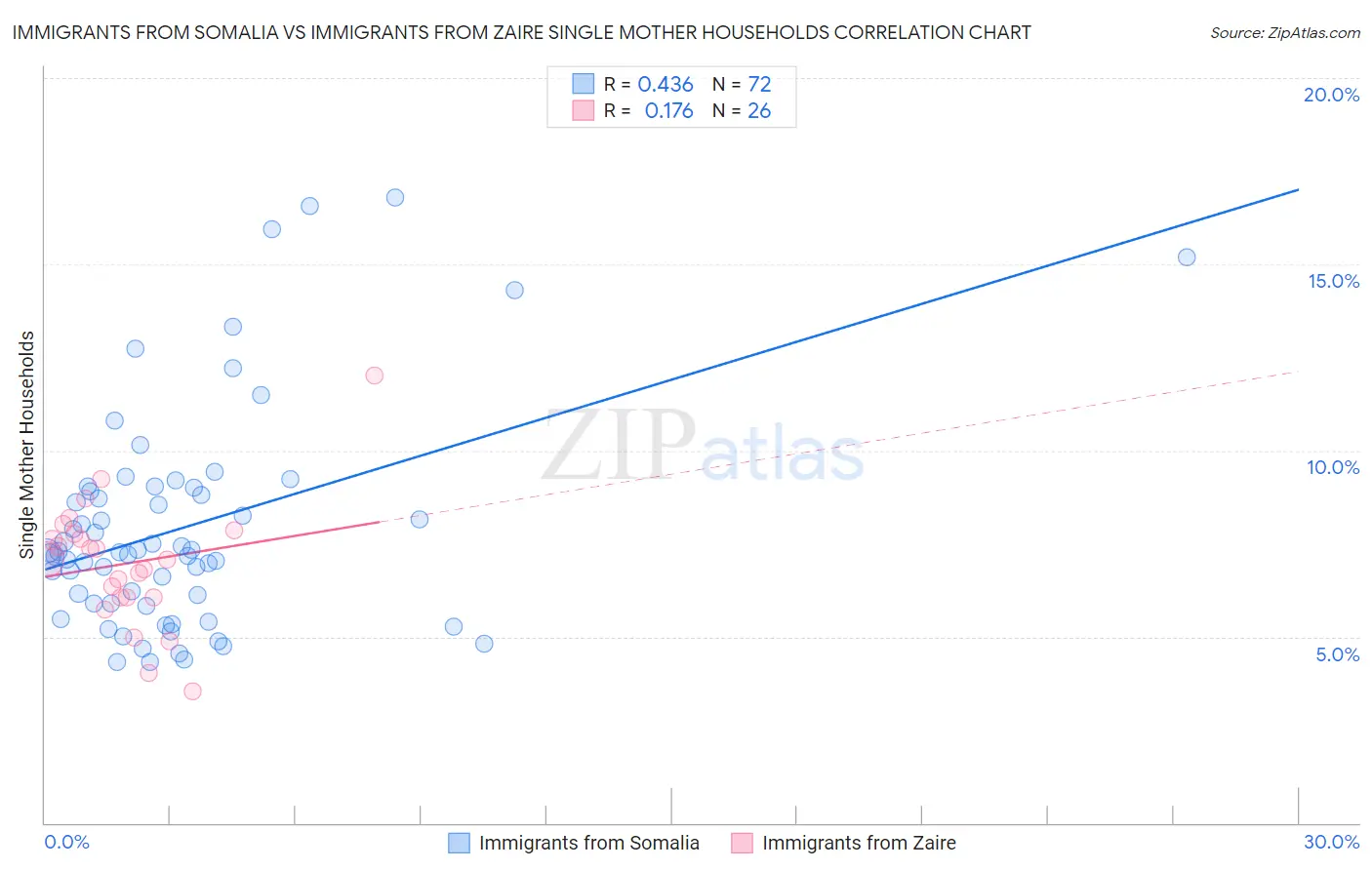 Immigrants from Somalia vs Immigrants from Zaire Single Mother Households