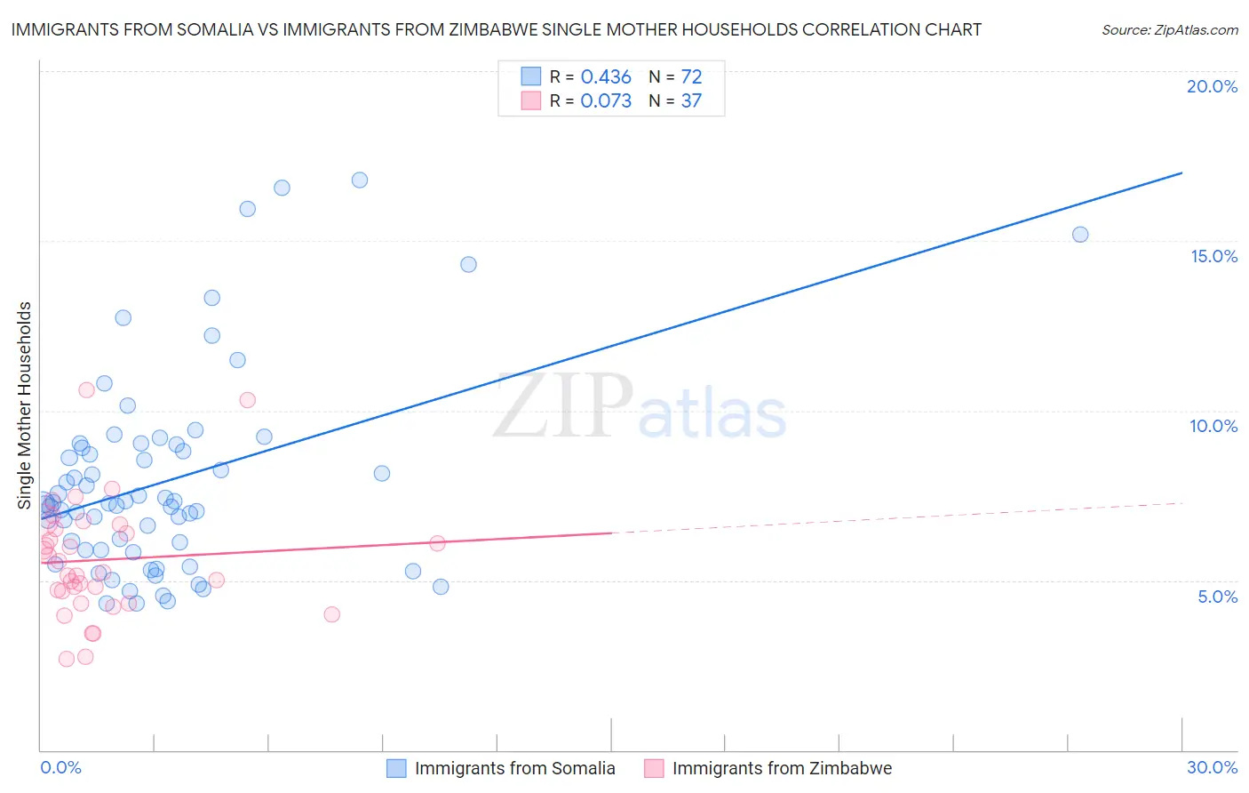 Immigrants from Somalia vs Immigrants from Zimbabwe Single Mother Households