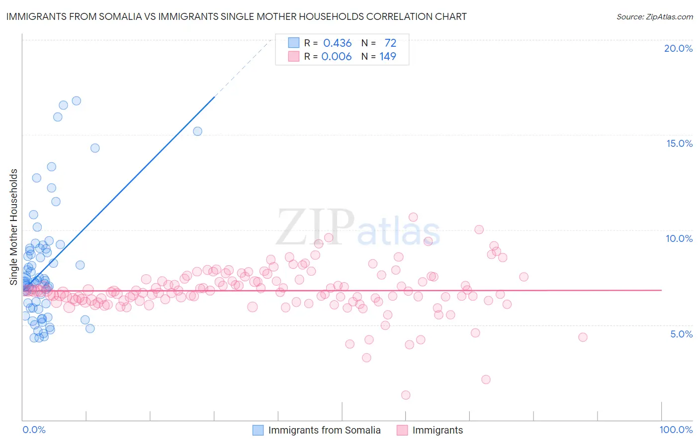 Immigrants from Somalia vs Immigrants Single Mother Households