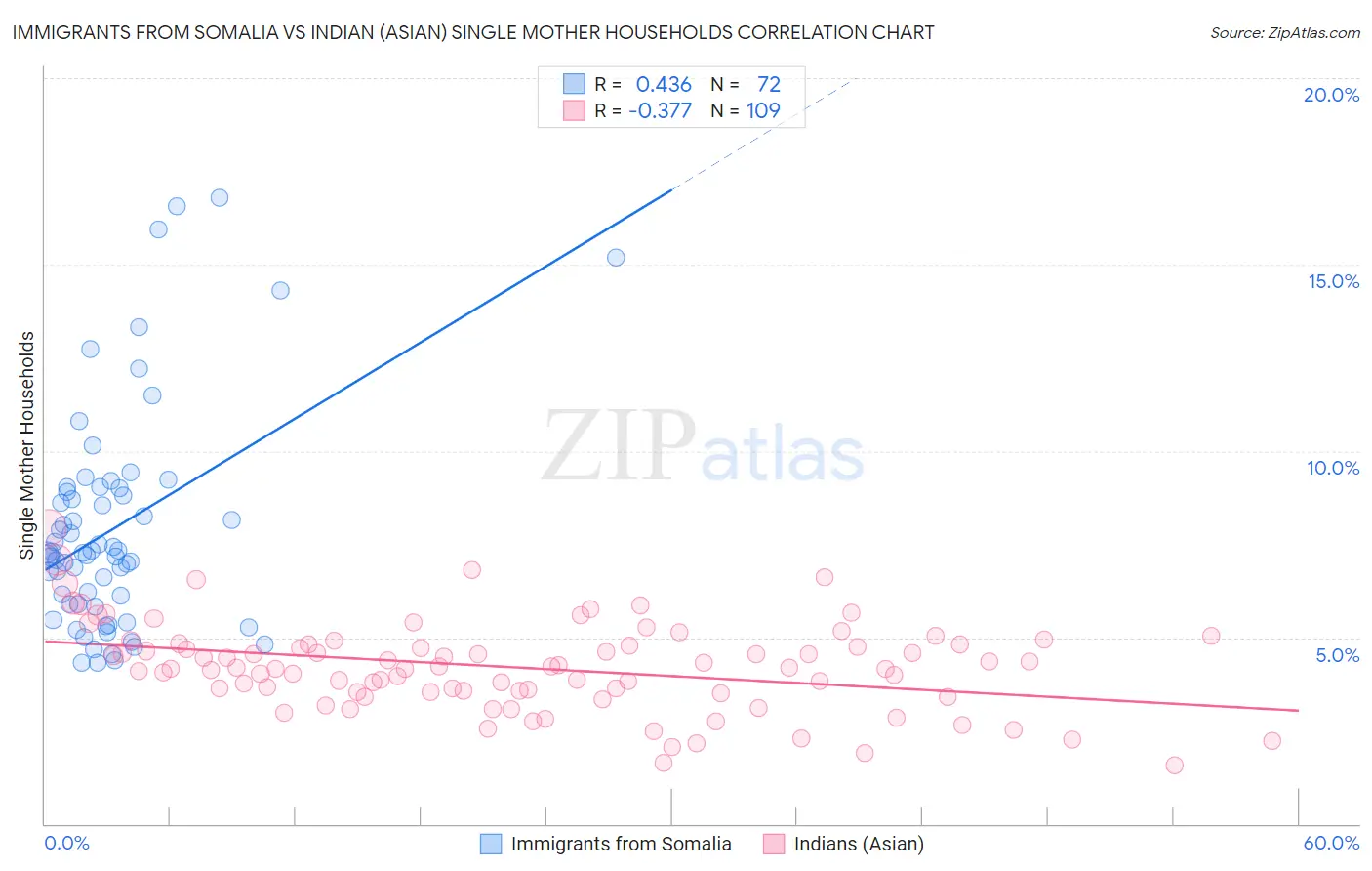 Immigrants from Somalia vs Indian (Asian) Single Mother Households