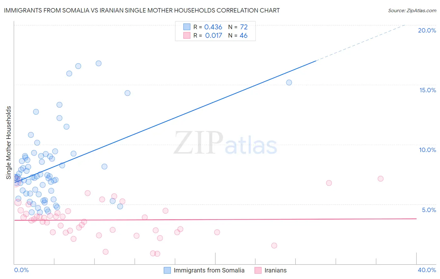 Immigrants from Somalia vs Iranian Single Mother Households
