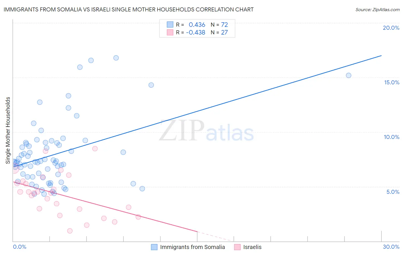 Immigrants from Somalia vs Israeli Single Mother Households