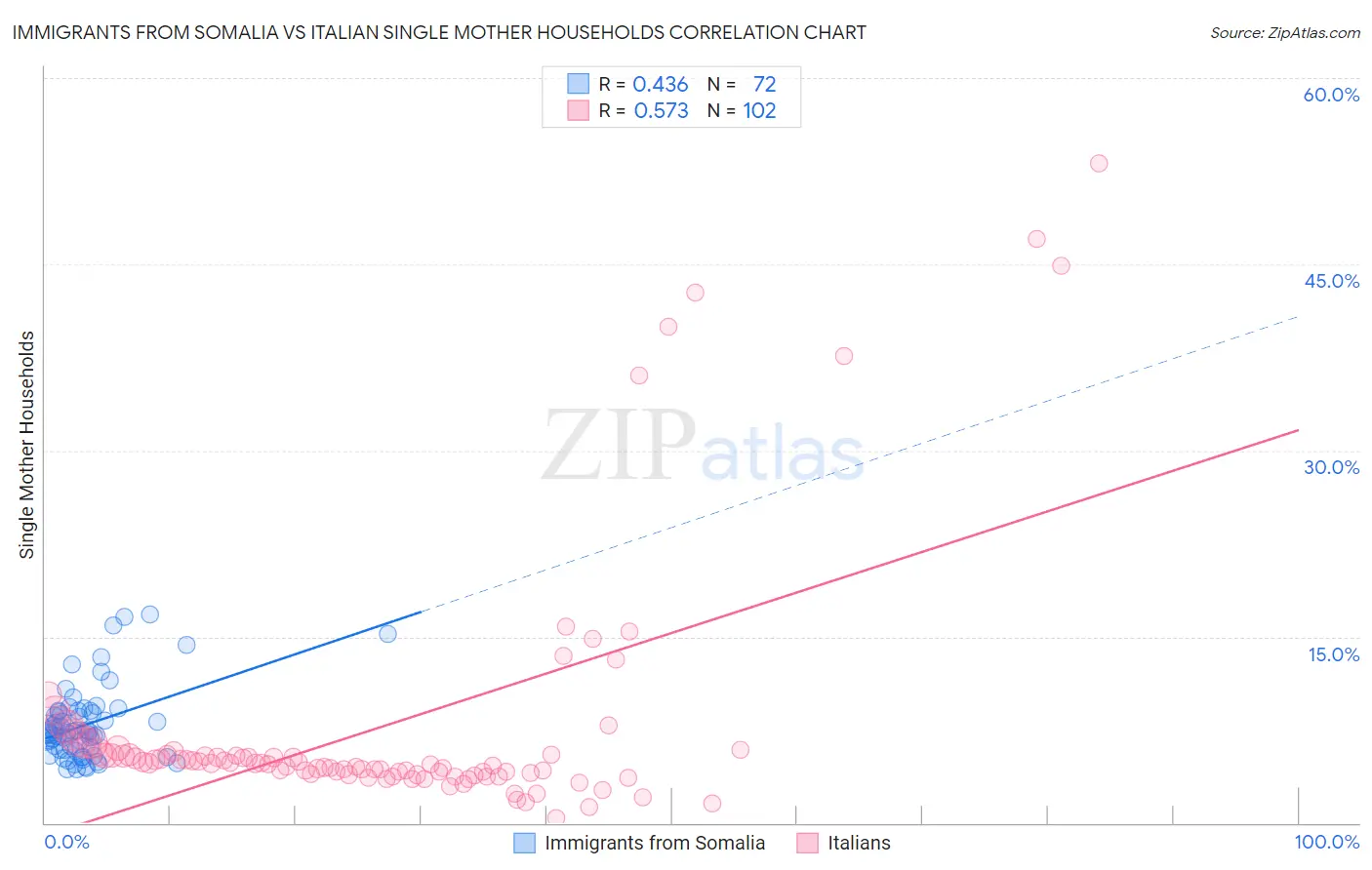Immigrants from Somalia vs Italian Single Mother Households
