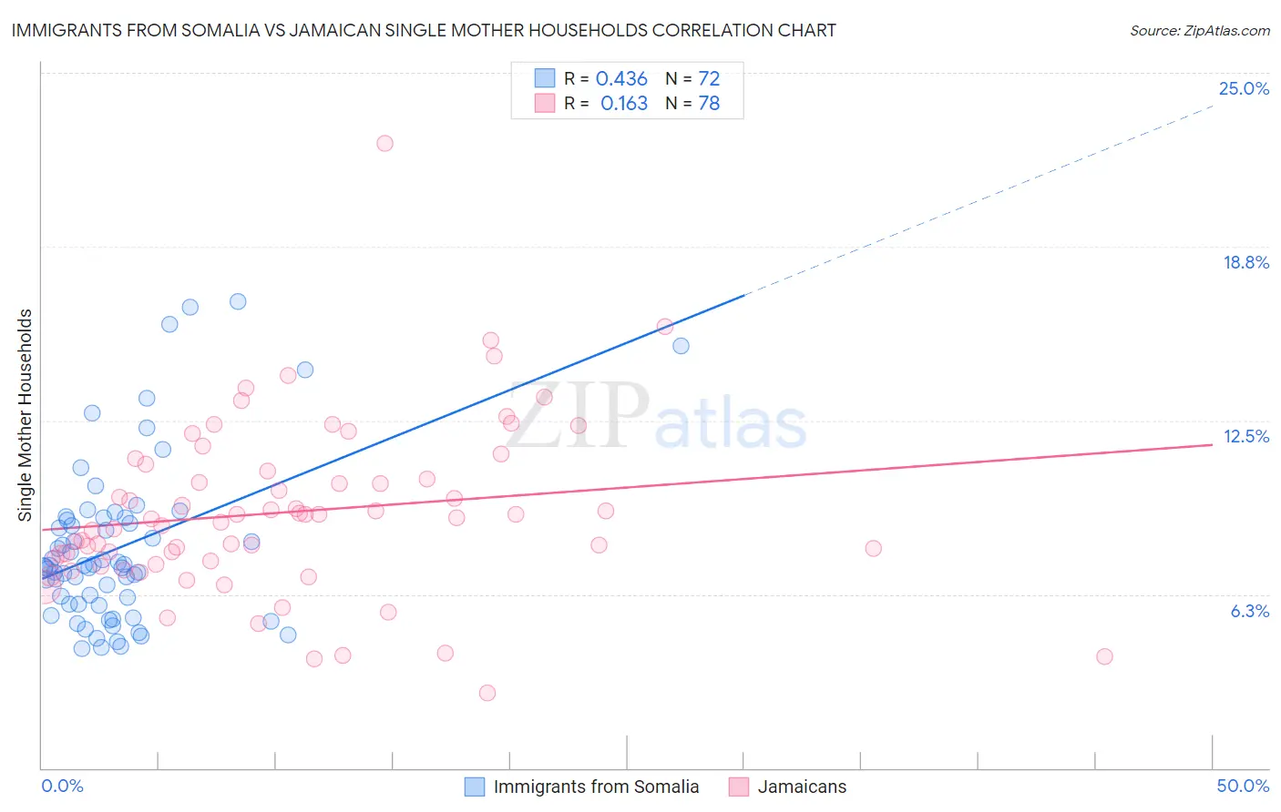 Immigrants from Somalia vs Jamaican Single Mother Households