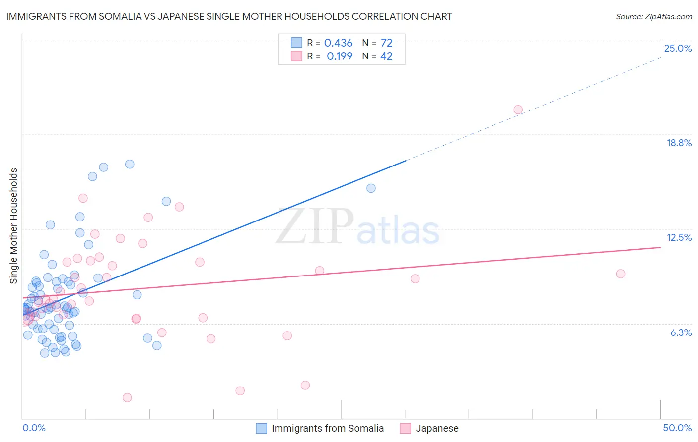 Immigrants from Somalia vs Japanese Single Mother Households