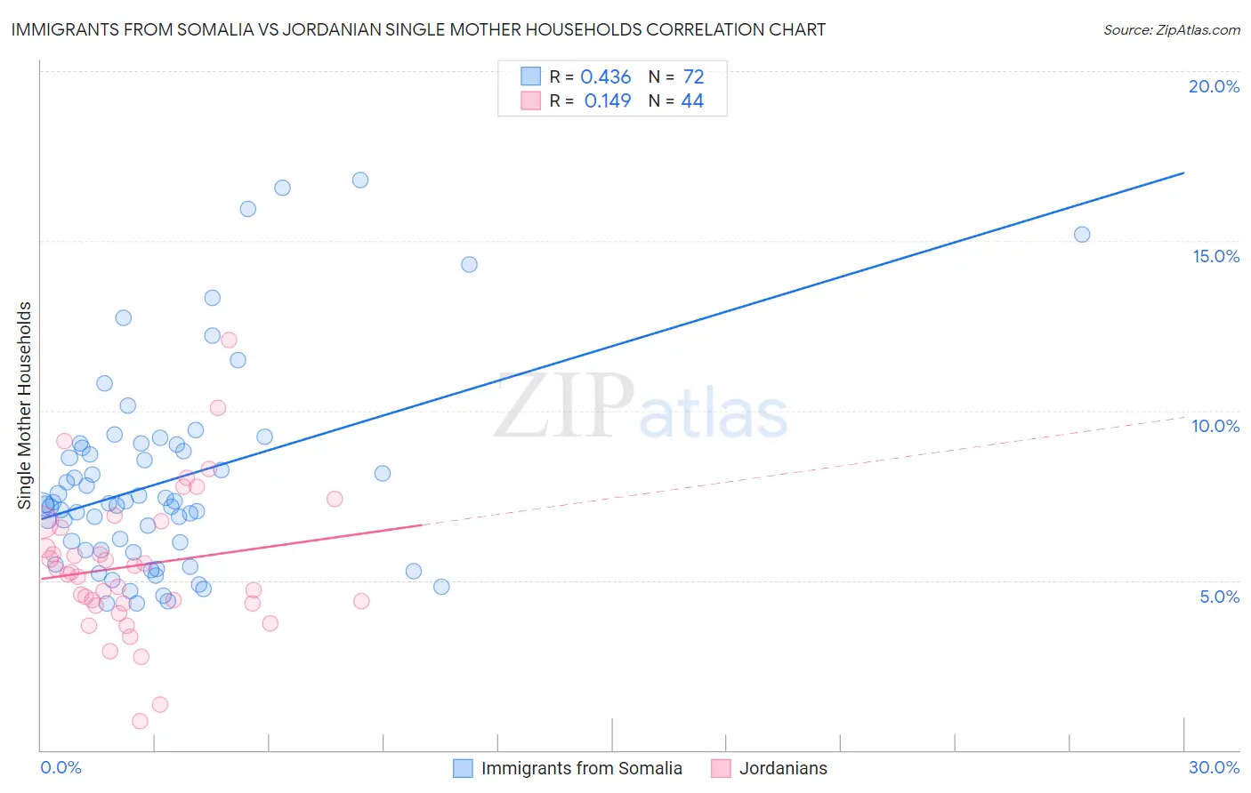 Immigrants from Somalia vs Jordanian Single Mother Households