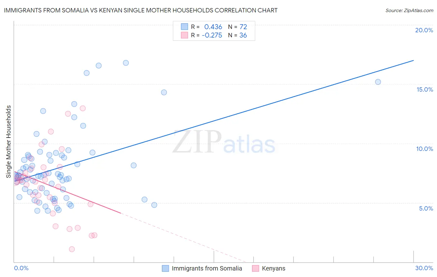 Immigrants from Somalia vs Kenyan Single Mother Households