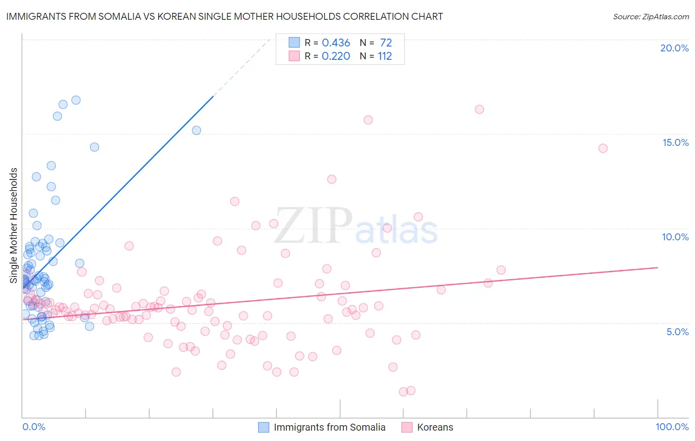 Immigrants from Somalia vs Korean Single Mother Households