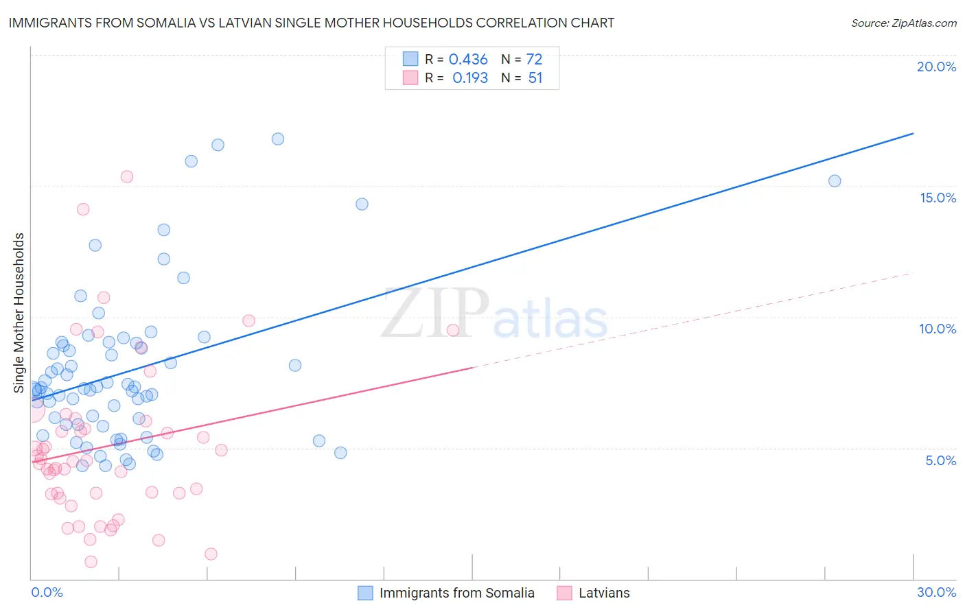 Immigrants from Somalia vs Latvian Single Mother Households