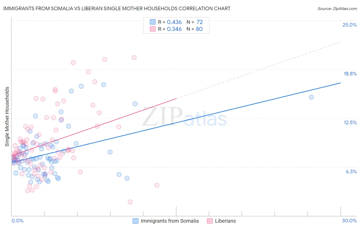 Immigrants from Somalia vs Liberian Single Mother Households