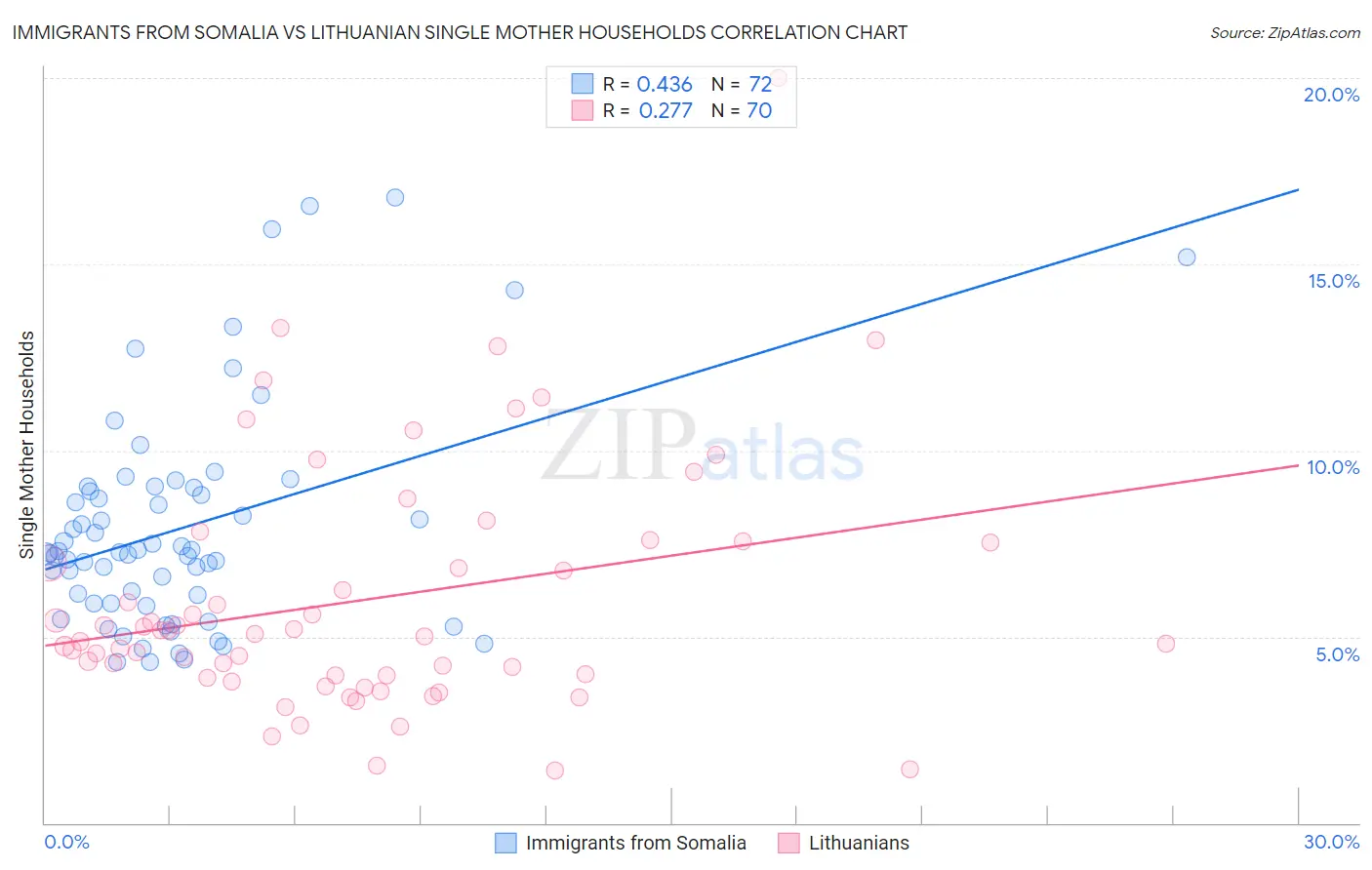 Immigrants from Somalia vs Lithuanian Single Mother Households