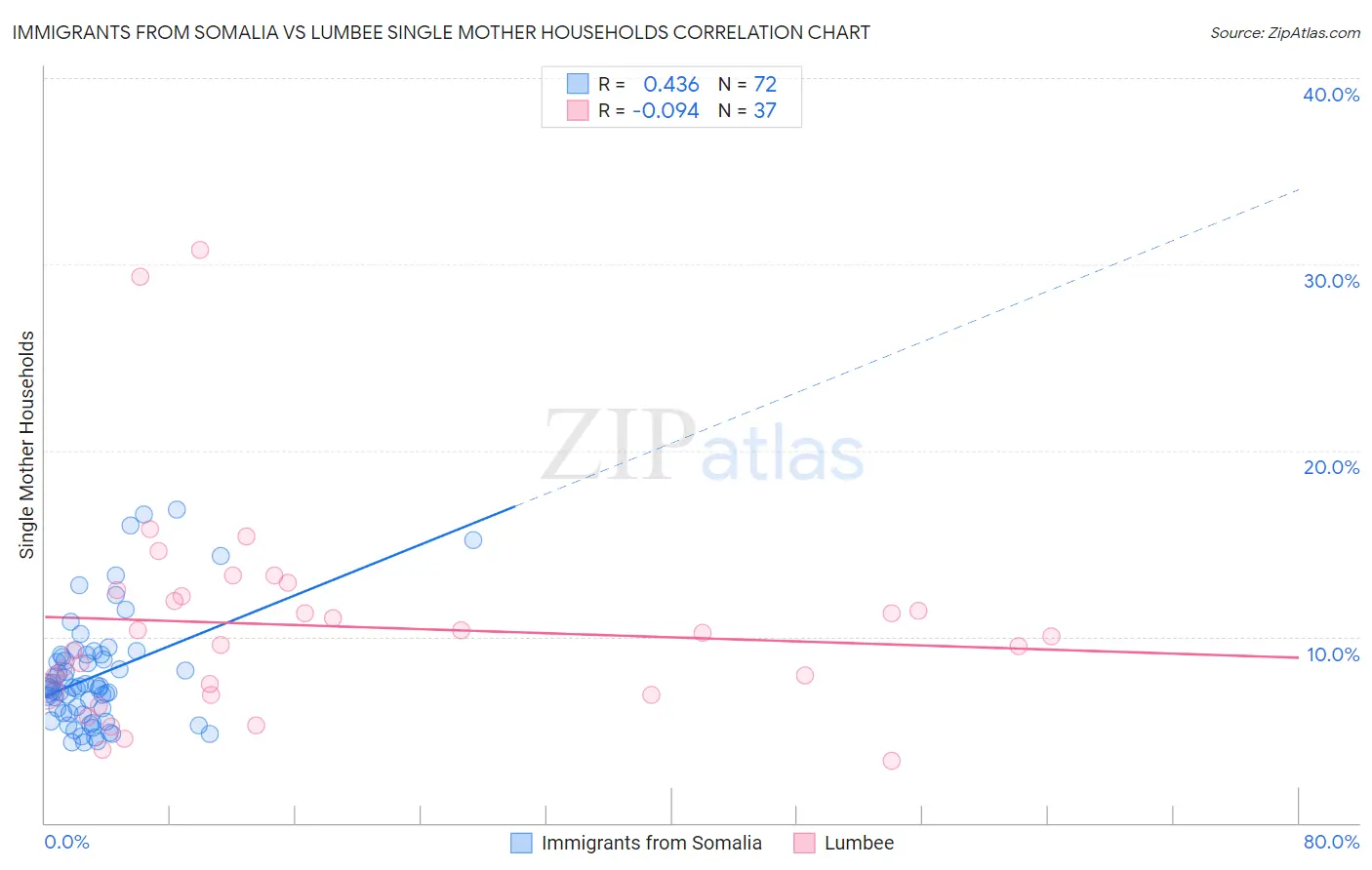 Immigrants from Somalia vs Lumbee Single Mother Households