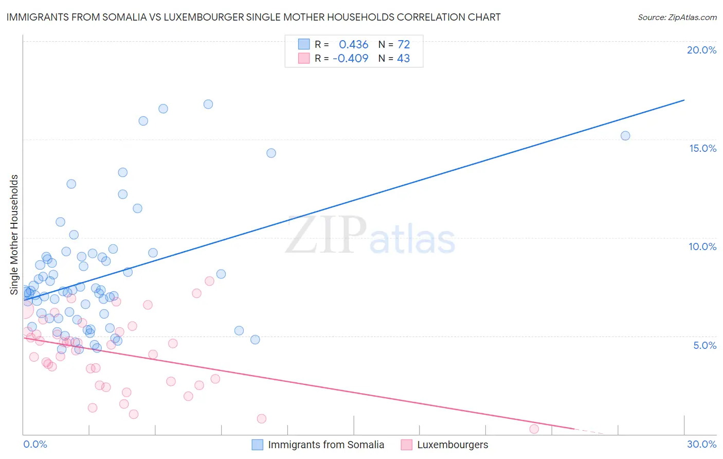 Immigrants from Somalia vs Luxembourger Single Mother Households