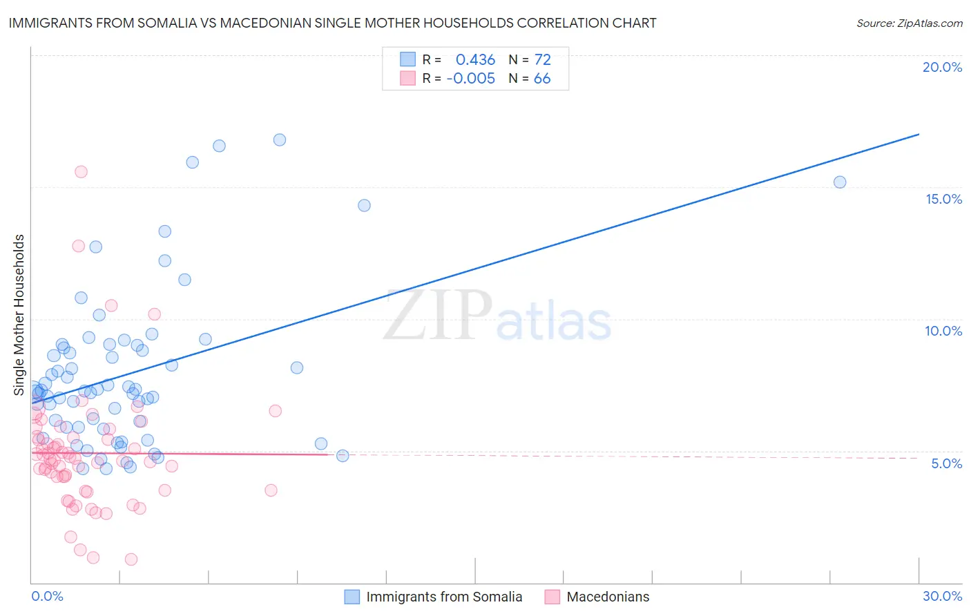 Immigrants from Somalia vs Macedonian Single Mother Households