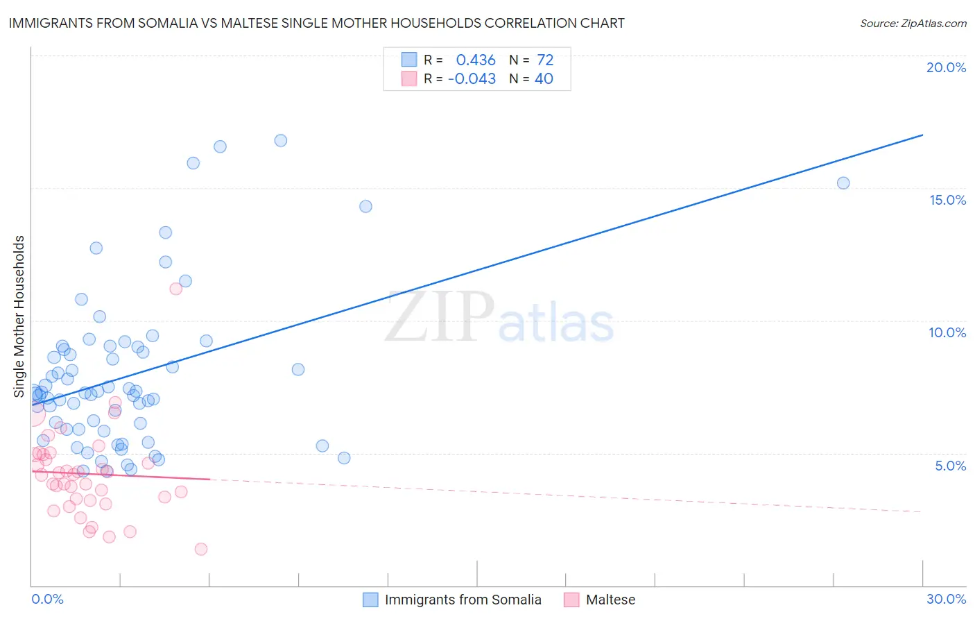Immigrants from Somalia vs Maltese Single Mother Households