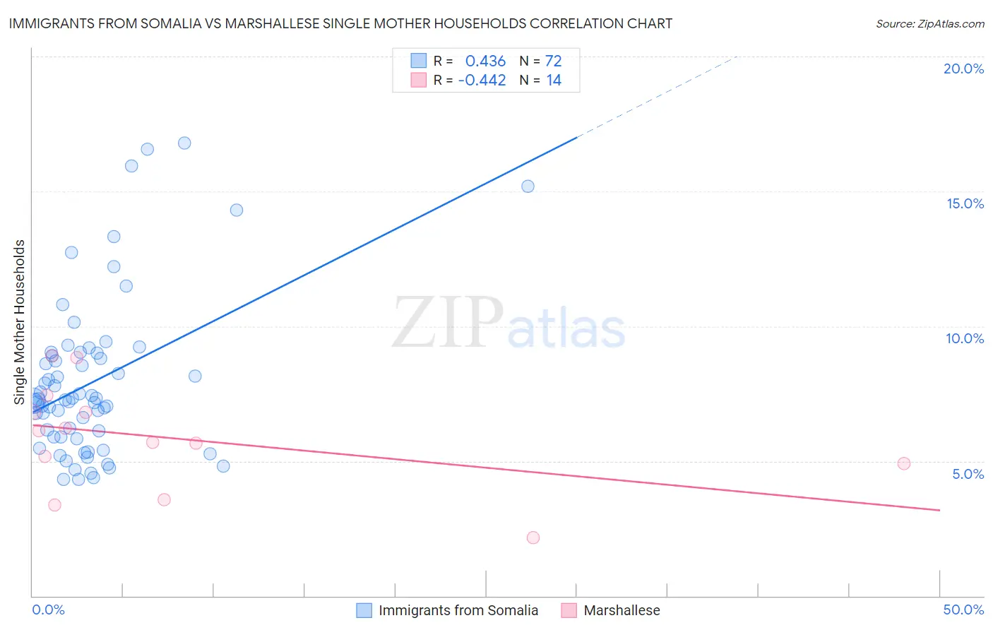 Immigrants from Somalia vs Marshallese Single Mother Households