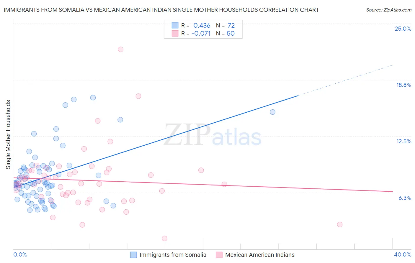 Immigrants from Somalia vs Mexican American Indian Single Mother Households