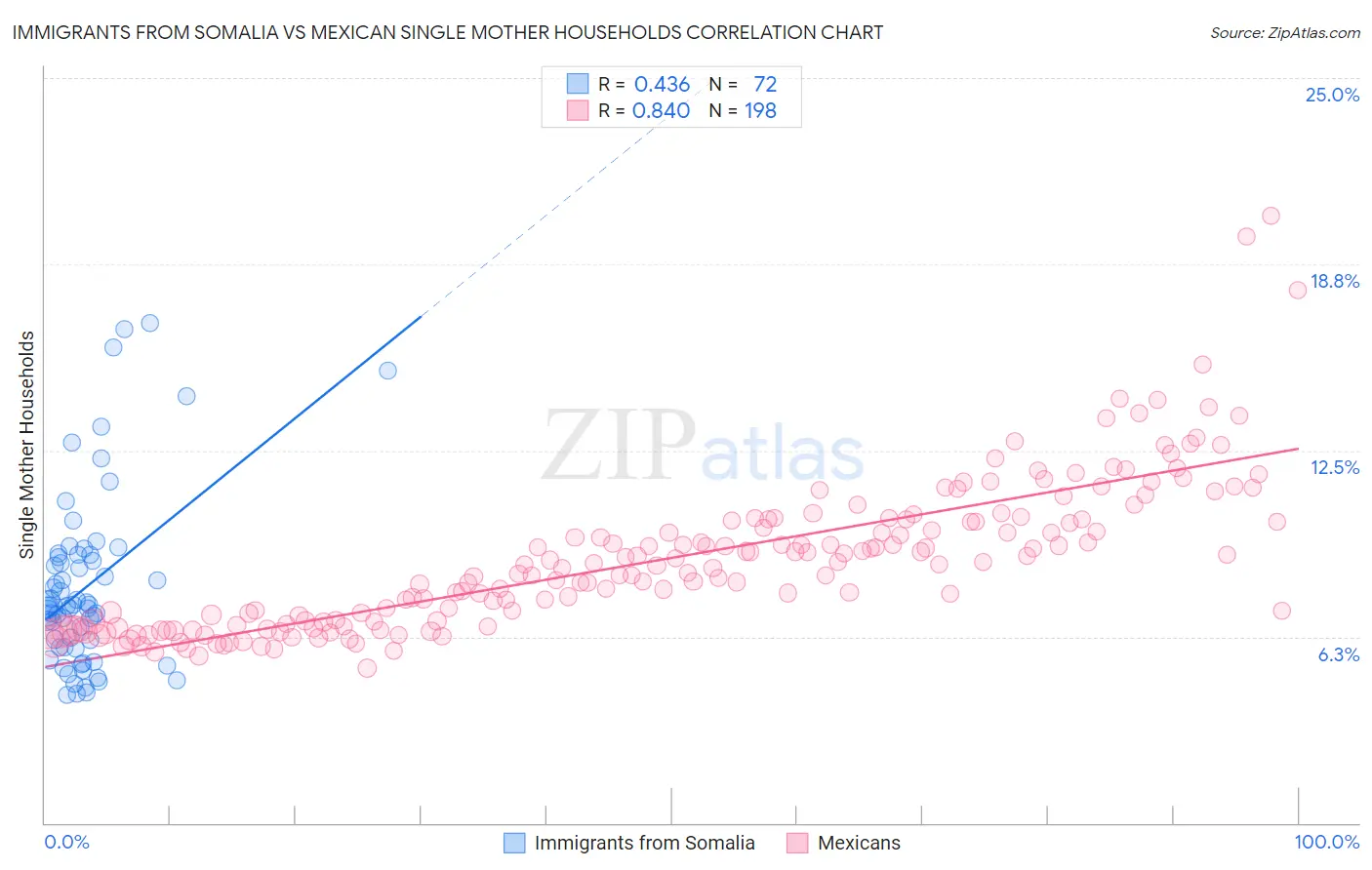 Immigrants from Somalia vs Mexican Single Mother Households