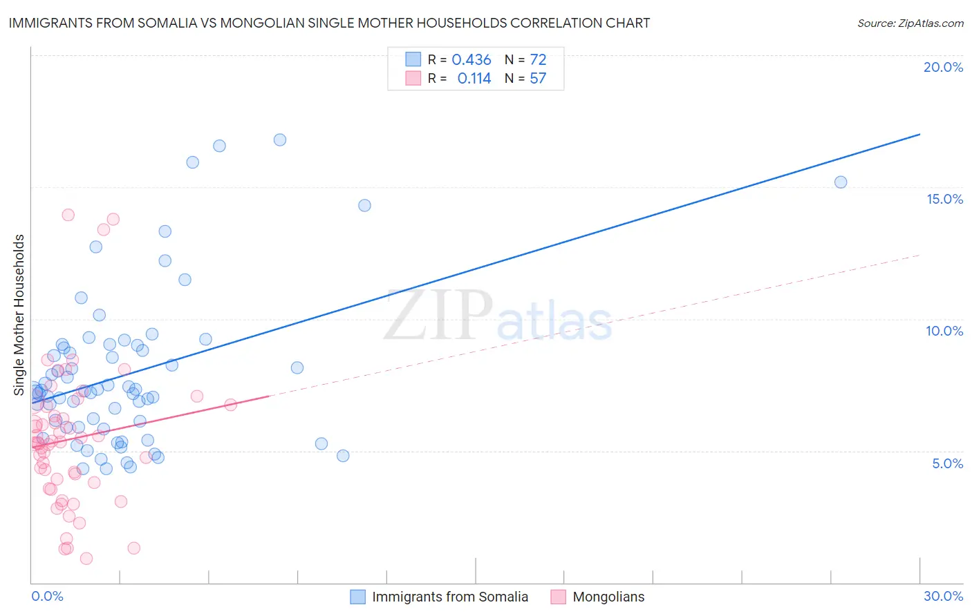 Immigrants from Somalia vs Mongolian Single Mother Households