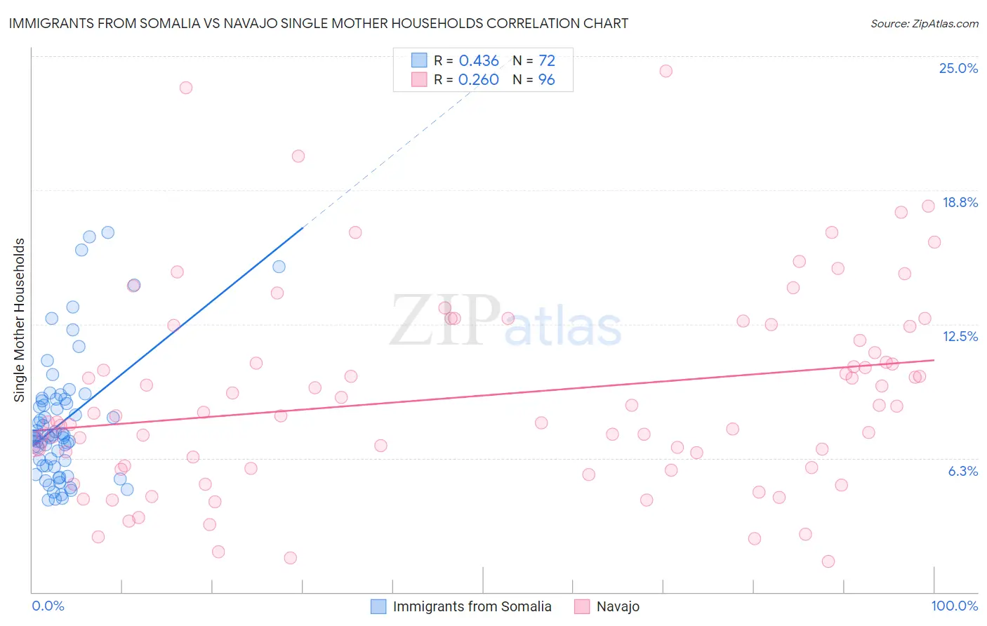 Immigrants from Somalia vs Navajo Single Mother Households
