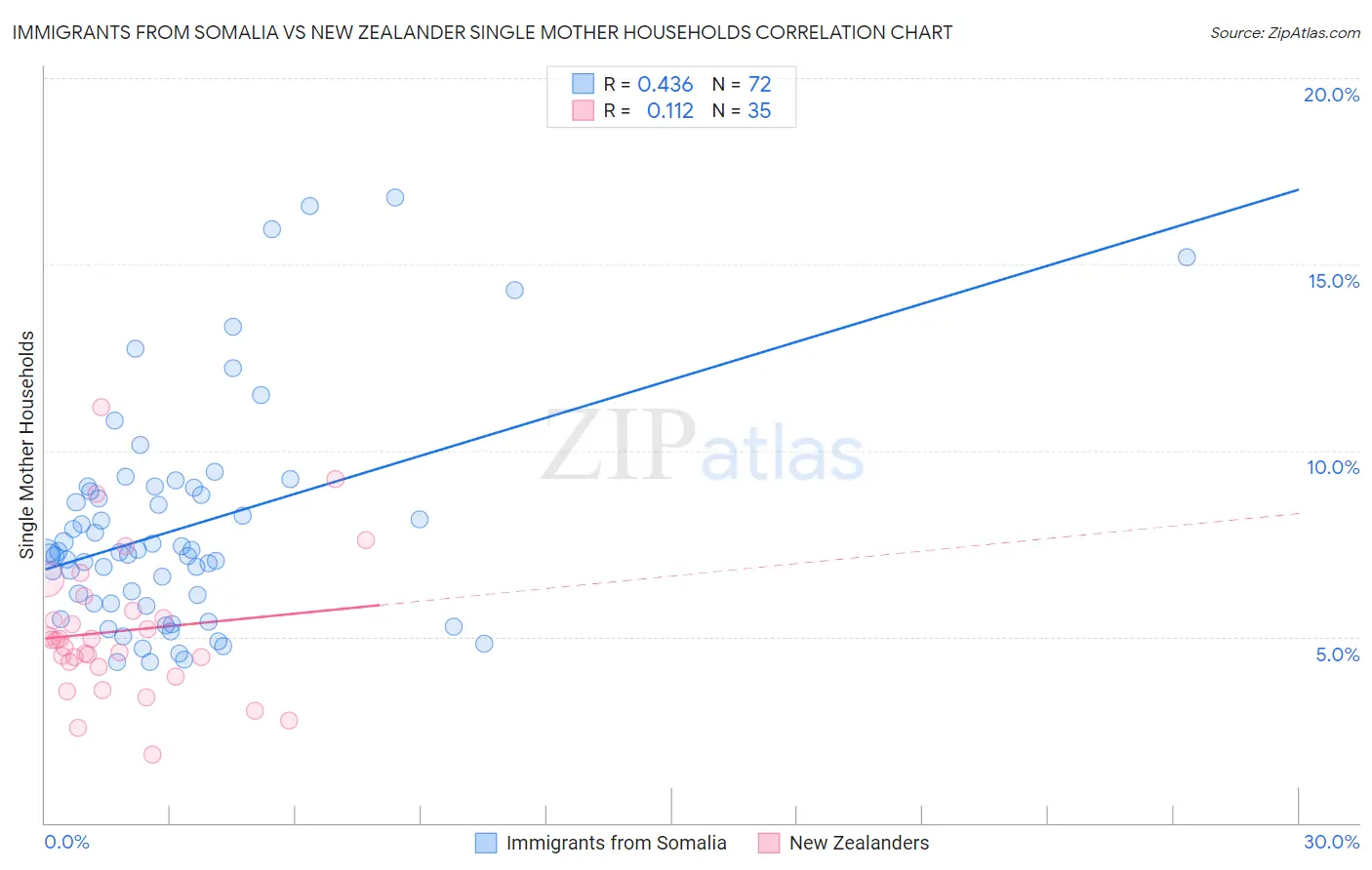 Immigrants from Somalia vs New Zealander Single Mother Households