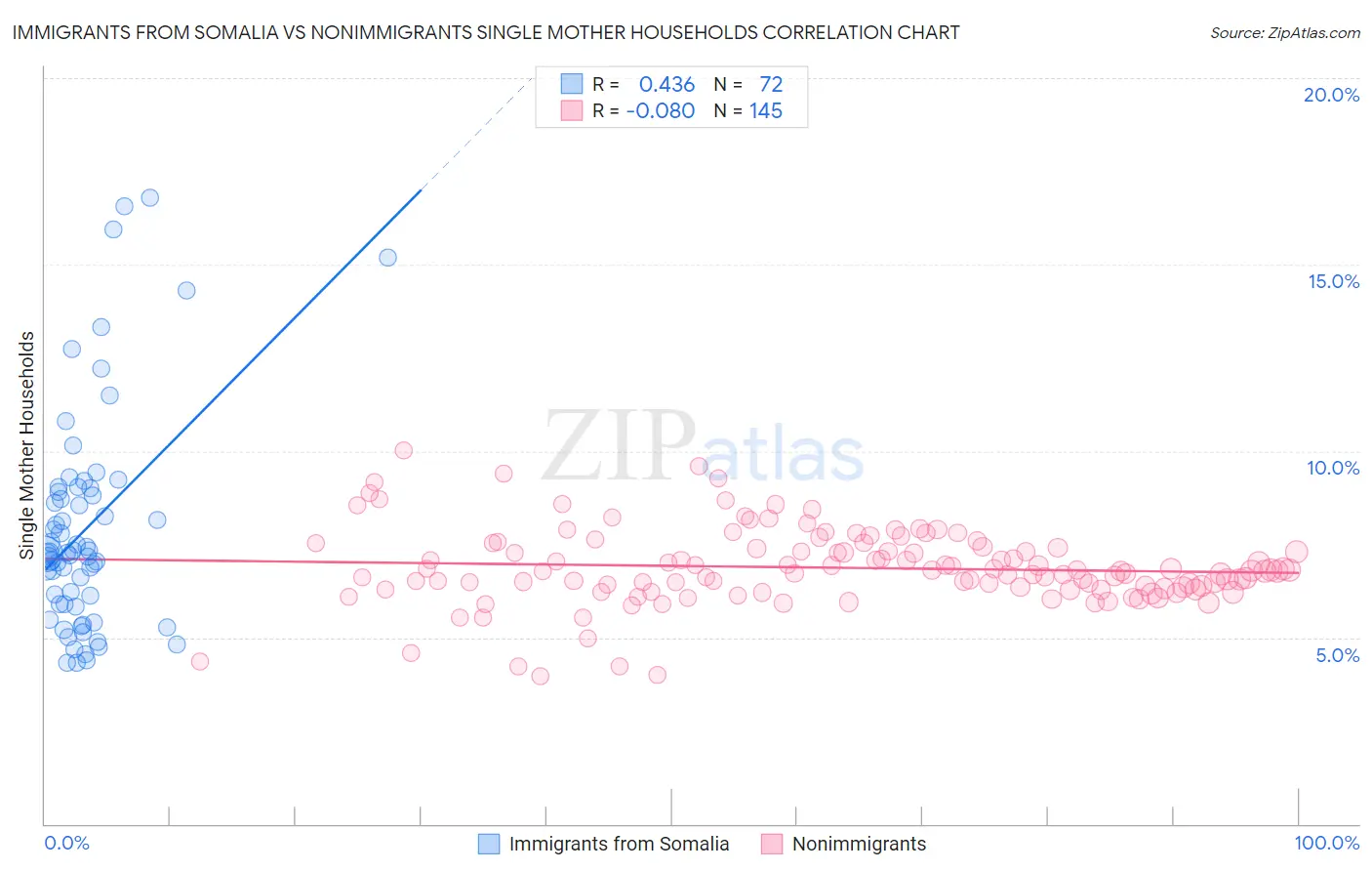 Immigrants from Somalia vs Nonimmigrants Single Mother Households