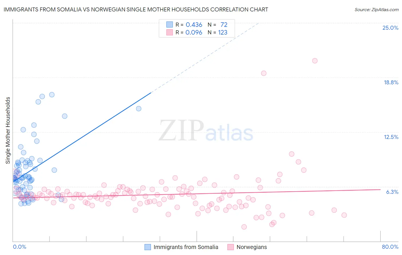 Immigrants from Somalia vs Norwegian Single Mother Households
