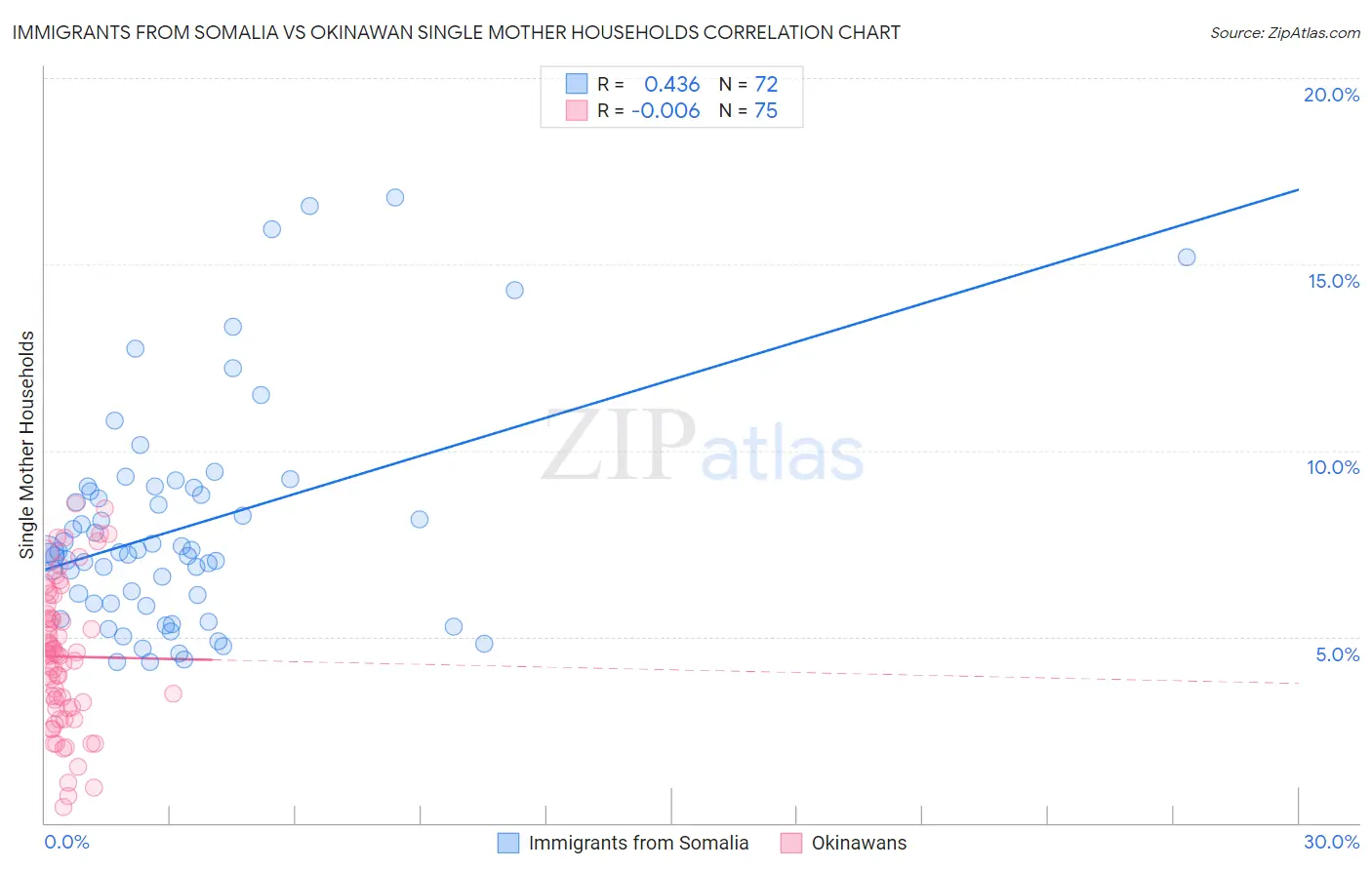 Immigrants from Somalia vs Okinawan Single Mother Households