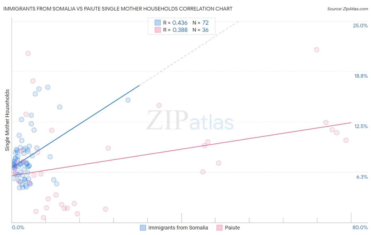 Immigrants from Somalia vs Paiute Single Mother Households