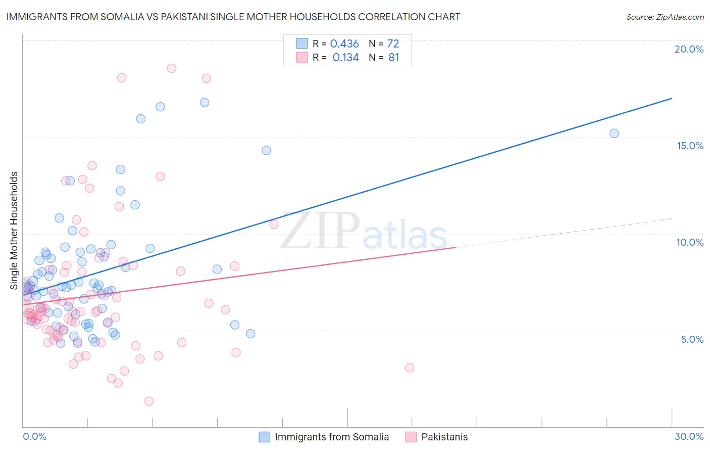 Immigrants from Somalia vs Pakistani Single Mother Households