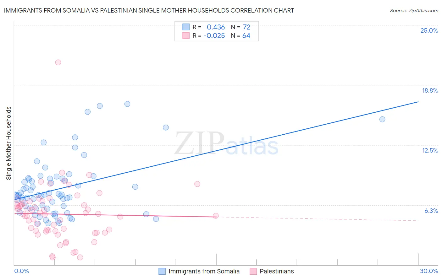 Immigrants from Somalia vs Palestinian Single Mother Households
